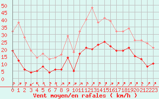 Courbe de la force du vent pour Grenoble/St-Etienne-St-Geoirs (38)