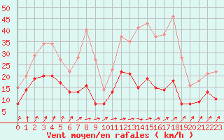 Courbe de la force du vent pour Romorantin (41)