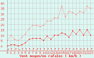 Courbe de la force du vent pour Connerr (72)