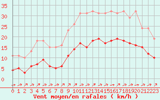 Courbe de la force du vent pour Angliers (17)