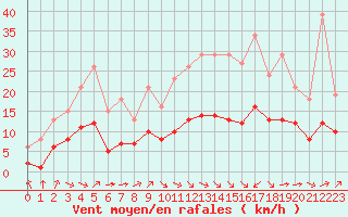 Courbe de la force du vent pour Pordic (22)