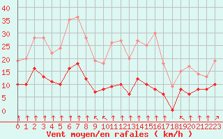 Courbe de la force du vent pour Punta Galea