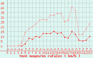 Courbe de la force du vent pour Grandfresnoy (60)