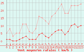 Courbe de la force du vent pour Amur (79)