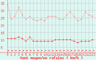 Courbe de la force du vent pour Saint-Martial-de-Vitaterne (17)
