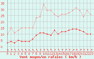 Courbe de la force du vent pour Coulommes-et-Marqueny (08)