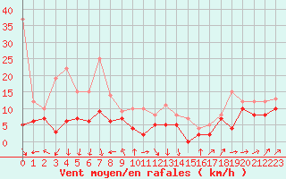 Courbe de la force du vent pour Caen (14)