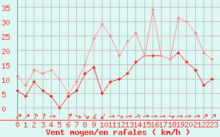 Courbe de la force du vent pour Rochefort Saint-Agnant (17)
