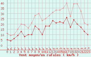 Courbe de la force du vent pour Caen (14)