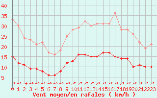 Courbe de la force du vent pour Vannes-Sn (56)