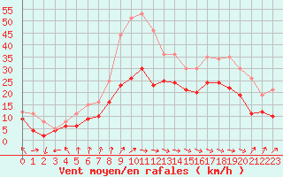 Courbe de la force du vent pour Dunkerque (59)