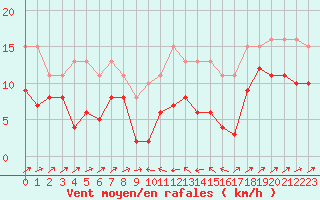 Courbe de la force du vent pour Plussin (42)