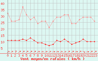 Courbe de la force du vent pour Saint-Igneuc (22)