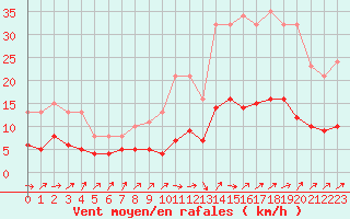 Courbe de la force du vent pour Frontenay (79)