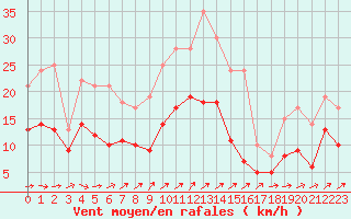 Courbe de la force du vent pour Wunsiedel Schonbrun