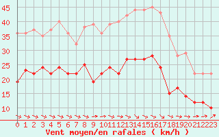 Courbe de la force du vent pour Carcassonne (11)