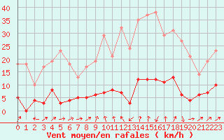 Courbe de la force du vent pour Bourg-Saint-Maurice (73)