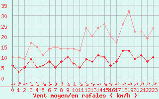 Courbe de la force du vent pour Auch (32)