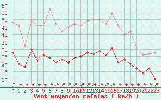 Courbe de la force du vent pour Berus
