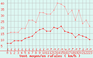 Courbe de la force du vent pour Saint-Nazaire-d