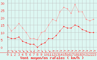 Courbe de la force du vent pour Corsept (44)