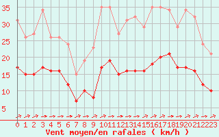 Courbe de la force du vent pour Carrion de Calatrava (Esp)