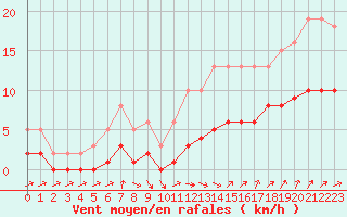 Courbe de la force du vent pour Frontenay (79)