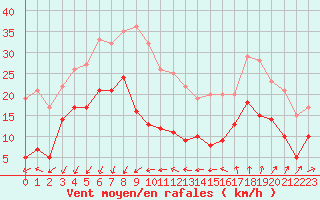 Courbe de la force du vent pour Ste (34)