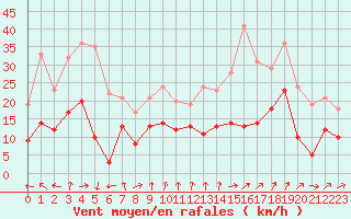 Courbe de la force du vent pour Limoges (87)