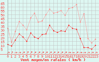 Courbe de la force du vent pour Reims-Prunay (51)