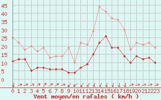 Courbe de la force du vent pour Formigures (66)