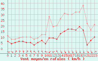 Courbe de la force du vent pour Biarritz (64)