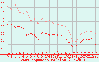 Courbe de la force du vent pour Hoyerswerda