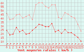 Courbe de la force du vent pour Ulm-Mhringen