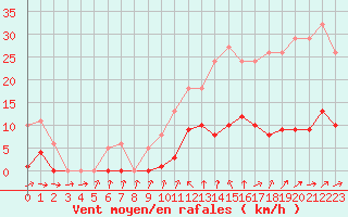 Courbe de la force du vent pour Neuville-de-Poitou (86)