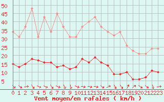 Courbe de la force du vent pour Gurande (44)