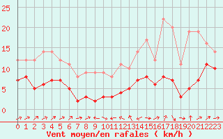 Courbe de la force du vent pour Plussin (42)