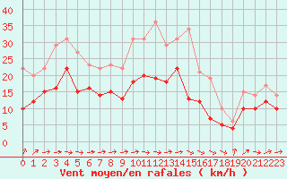 Courbe de la force du vent pour Saint-Brieuc (22)