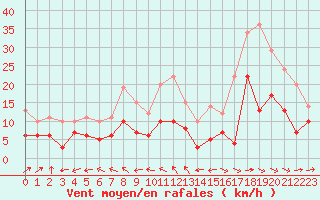 Courbe de la force du vent pour Bergerac (24)