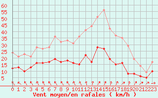 Courbe de la force du vent pour Villacoublay (78)