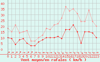 Courbe de la force du vent pour Bergerac (24)