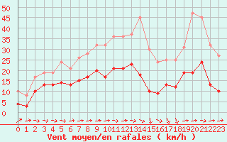 Courbe de la force du vent pour Bziers Cap d