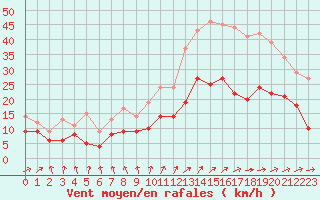 Courbe de la force du vent pour Poitiers (86)