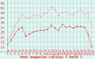 Courbe de la force du vent pour Saint-Cast-le-Guildo (22)