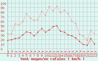 Courbe de la force du vent pour Bourges (18)