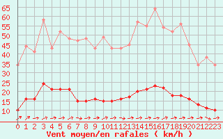 Courbe de la force du vent pour Marquise (62)