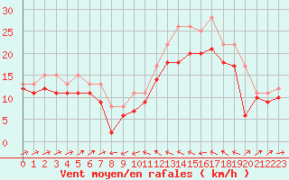 Courbe de la force du vent pour Plussin (42)