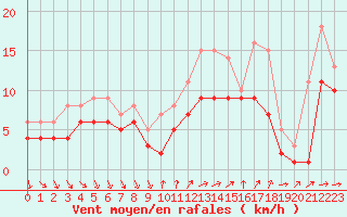 Courbe de la force du vent pour Recoules de Fumas (48)