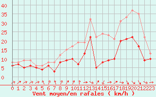 Courbe de la force du vent pour Bordeaux (33)