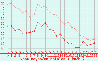 Courbe de la force du vent pour Perpignan (66)